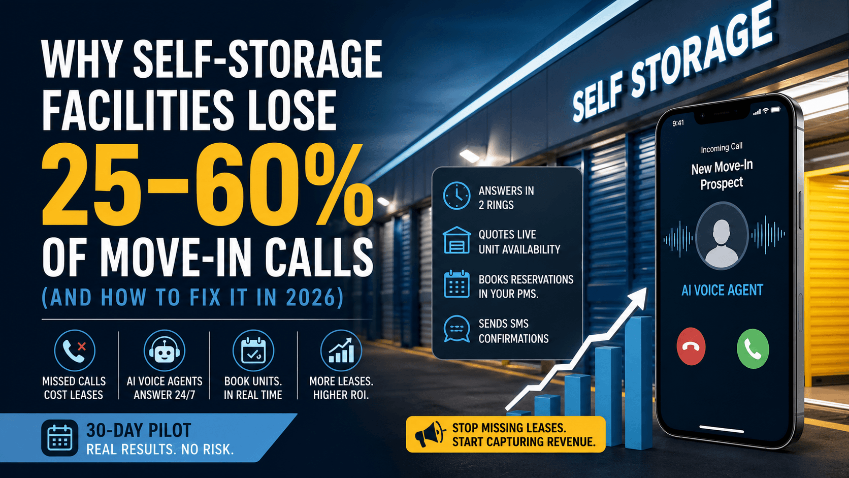Why Self-Storage Facilities Lose 25–60% of Move-In Calls (And How to Fix It in 2026)