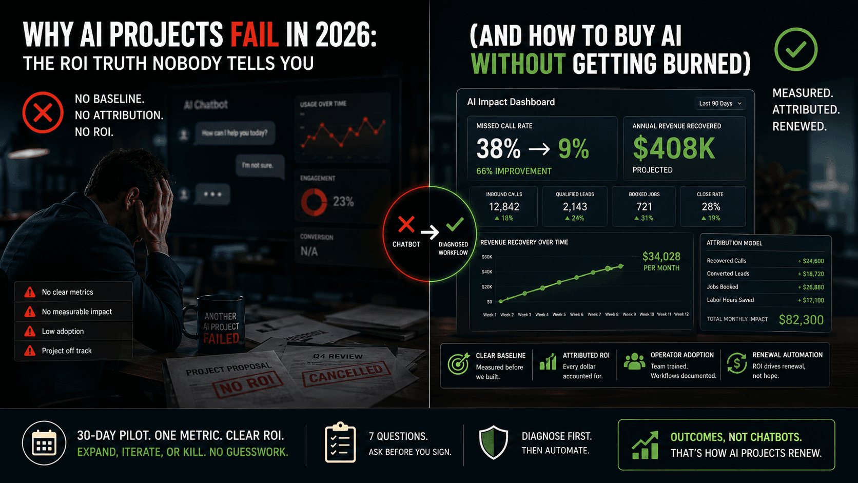 Why AI Projects Fail in 2026: The ROI Truth Nobody Tells You (And How to Buy AI Without Getting Burned)